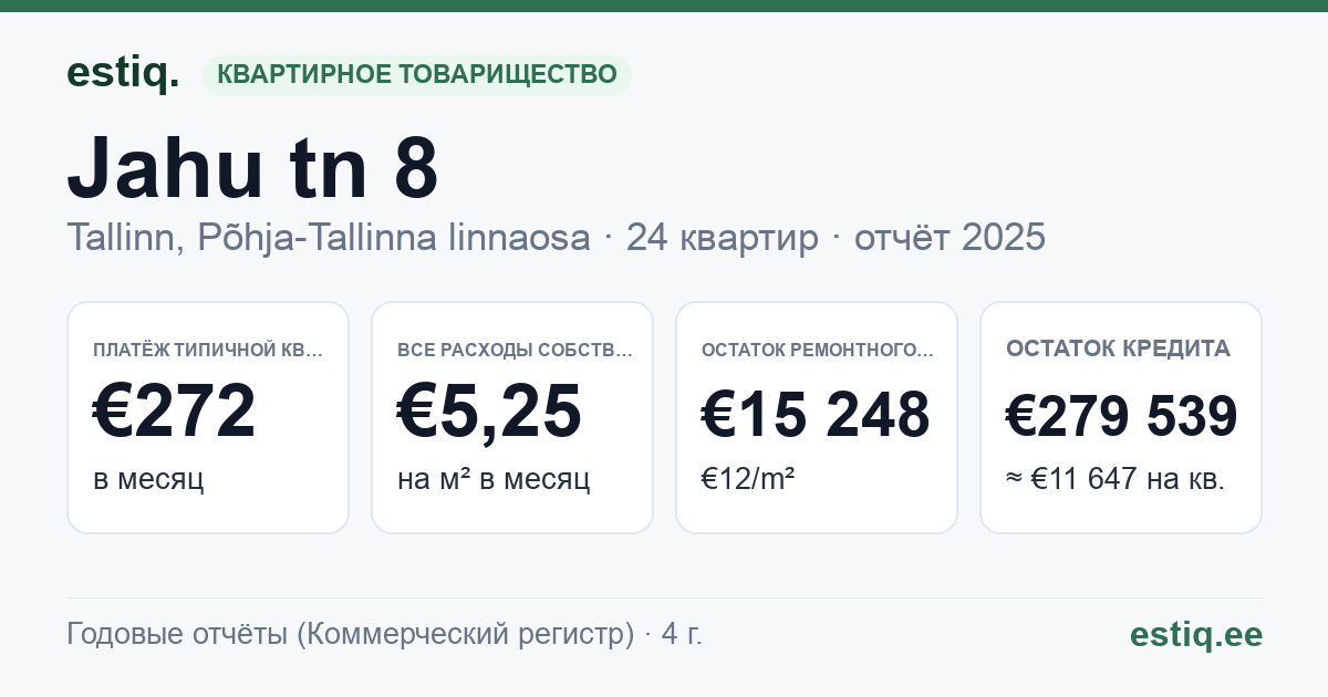 Tallinn, Jahu tn 8 korteriühistu: основные показатели 2025 — типичная квартира €272 в месяц