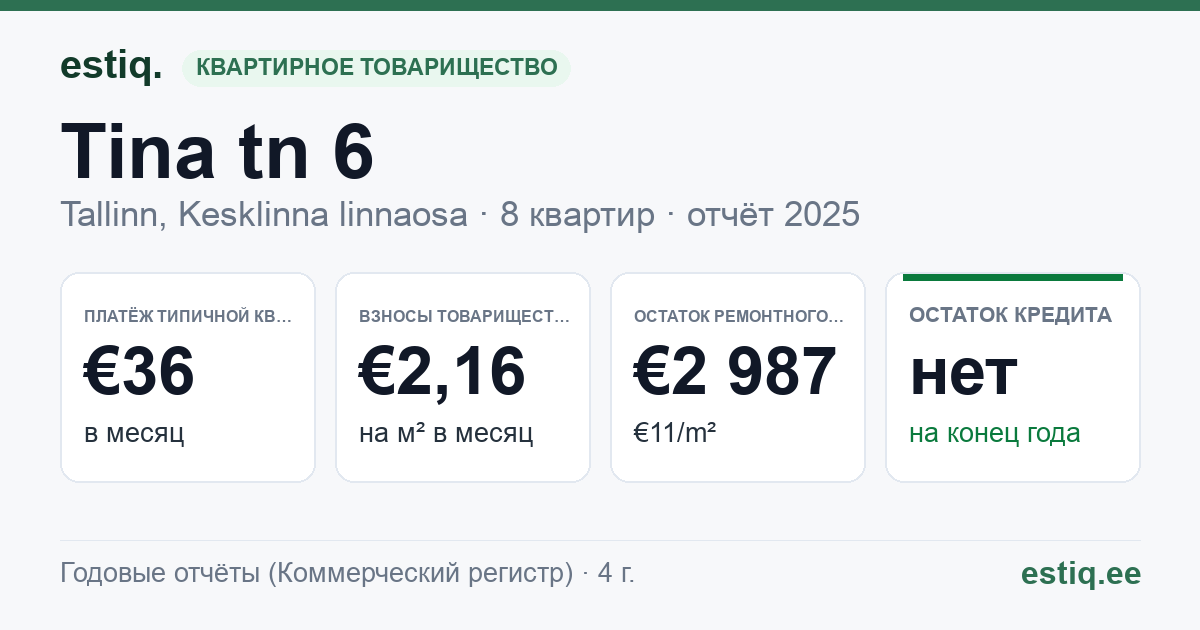 Tallinn, Tina tn 6 korteriühistu: основные показатели 2025 — типичная квартира €36 в месяц