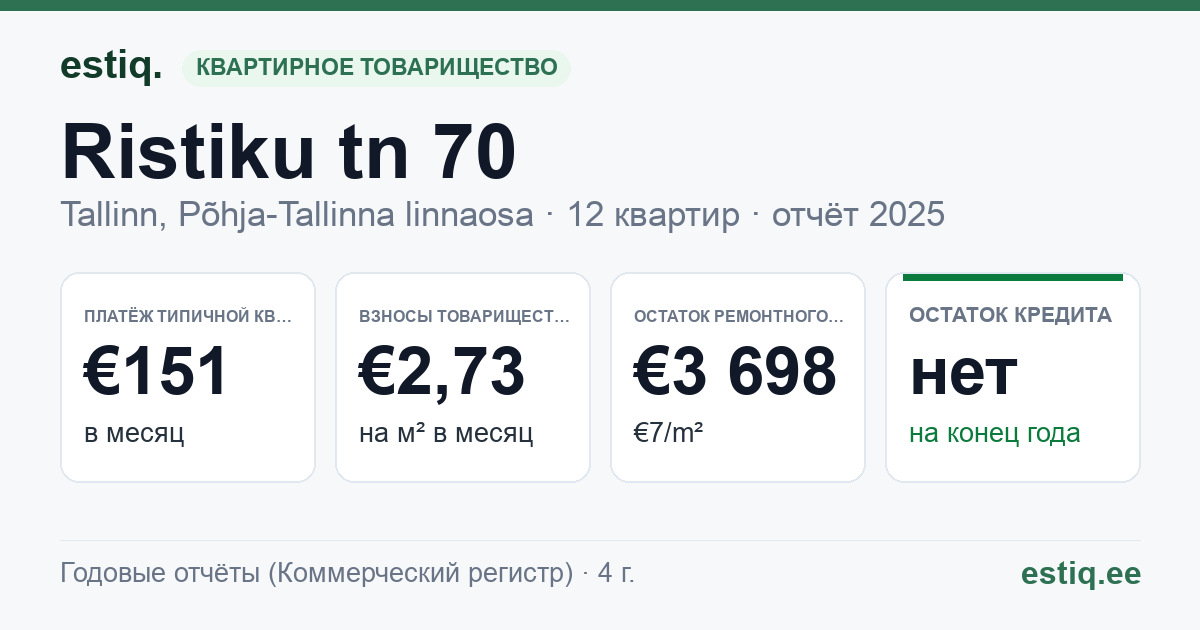 Tallinn, Ristiku tn 70 korteriühistu: основные показатели 2025 — типичная квартира €151 в месяц