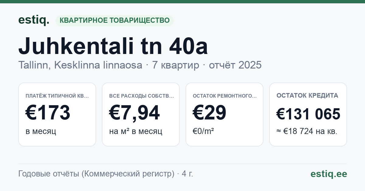 Tallinn, Juhkentali tn 40a korteriühistu: основные показатели 2025 — типичная квартира €173 в месяц