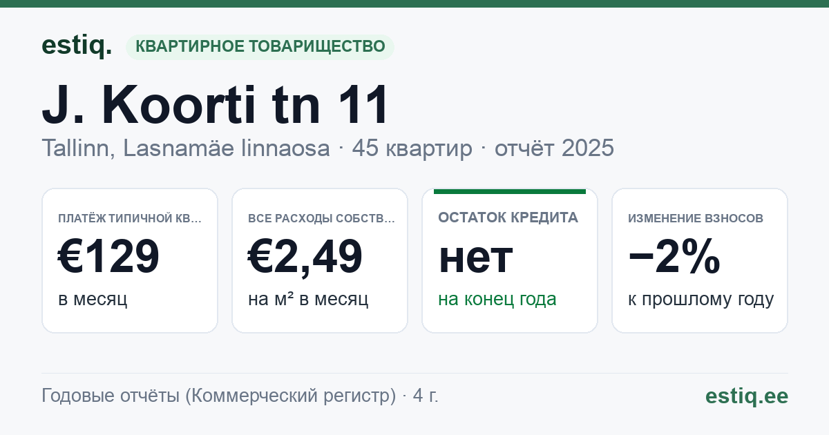 Tallinn, J. Koorti tn 11 korteriühistu: основные показатели 2025 — типичная квартира €129 в месяц