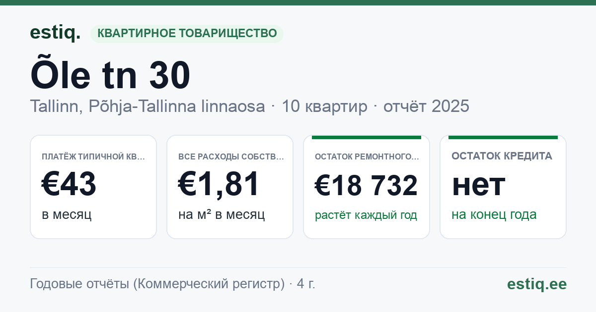 Tallinn, Õle tn 30 korteriühistu: основные показатели 2025 — типичная квартира €43 в месяц