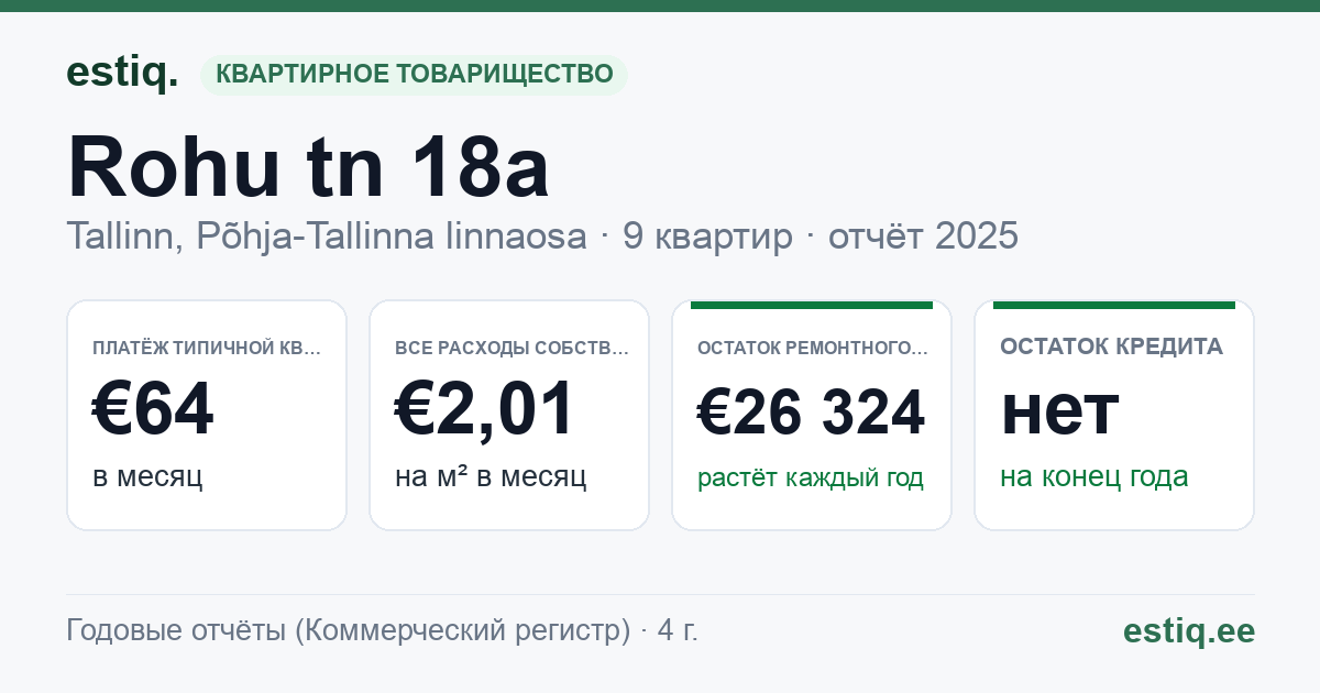 Tallinn, Rohu tn 18a korteriühistu: основные показатели 2025 — типичная квартира €64 в месяц