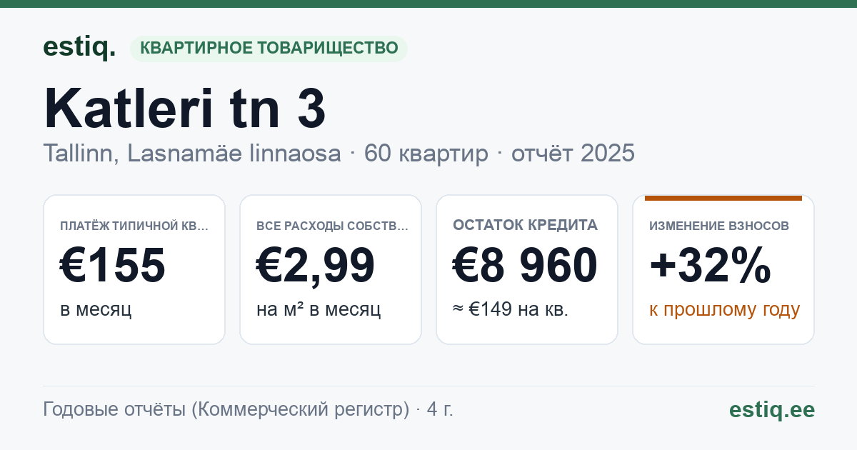 Tallinn, Katleri tn 3 korteriühistu: основные показатели 2025 — типичная квартира €155 в месяц