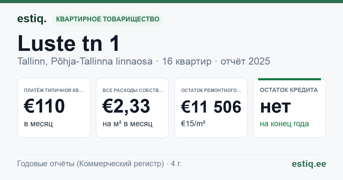 Tallinn, Luste tn 1, Luste tn 3 korteriühistu: основные показатели 2025 — типичная квартира €110 в месяц
