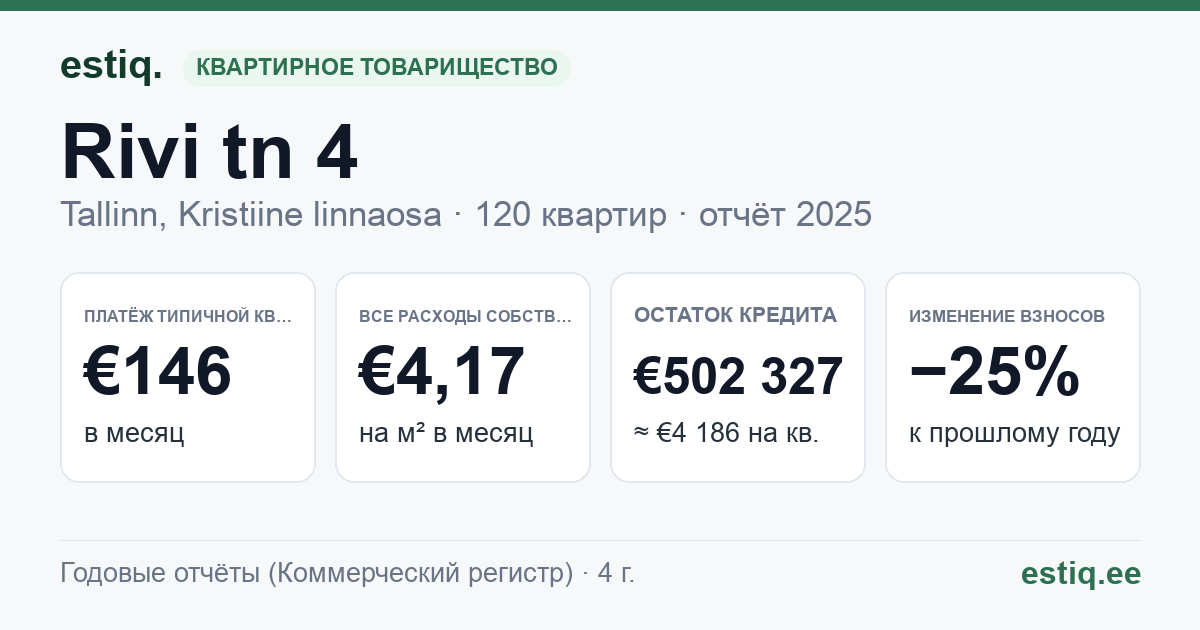 Tallinn, Rivi tn 4 korteriühistu: основные показатели 2025 — типичная квартира €146 в месяц