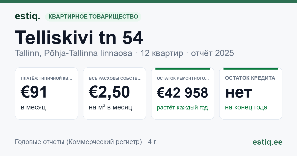Tallinn, Telliskivi tn 54 korteriühistu: основные показатели 2025 — типичная квартира €91 в месяц
