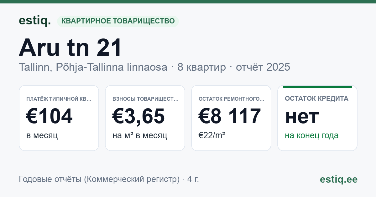 Tallinn, Aru tn 21 korteriühistu: основные показатели 2025 — типичная квартира €104 в месяц