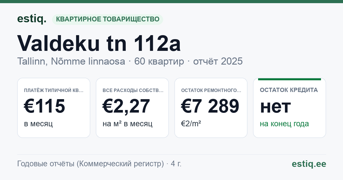 Tallinn, Valdeku tn 112a korteriühistu: основные показатели 2025 — типичная квартира €115 в месяц