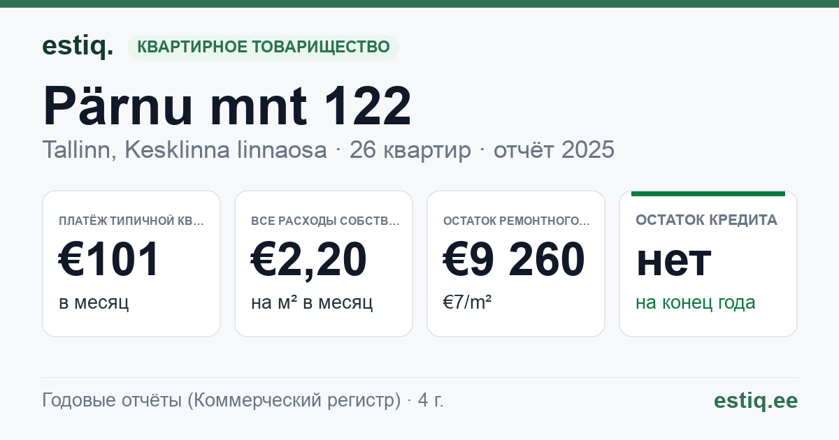 Tallinn, Pärnu mnt 122 korteriühistu: основные показатели 2025 — типичная квартира €101 в месяц