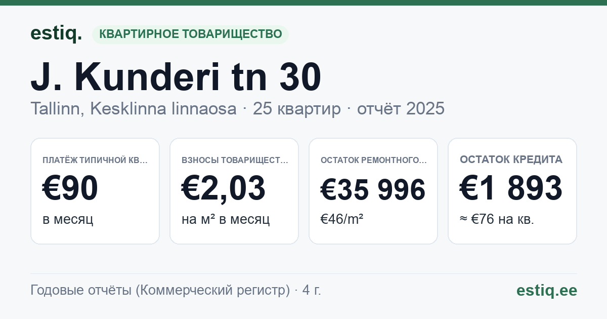 Tallinn, J. Kunderi tn 30 korteriühistu: основные показатели 2025 — типичная квартира €90 в месяц