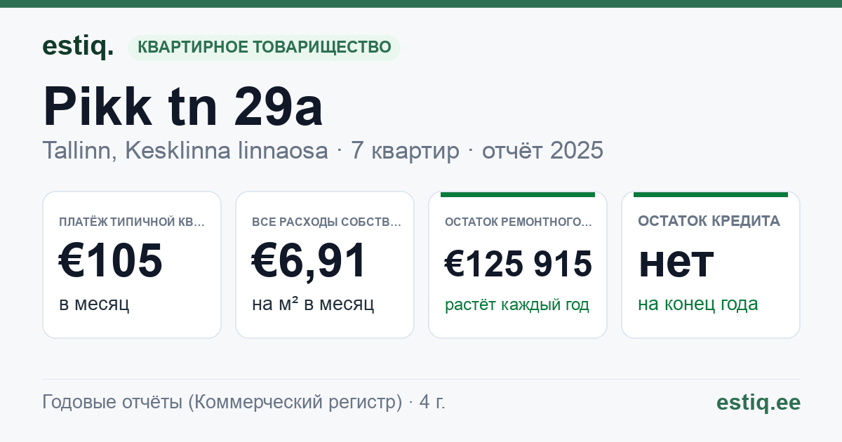 Tallinn, Kesklinna linnaosa, Pikk tn 29a korteriühistu: основные показатели 2025 — типичная квартира €105 в месяц