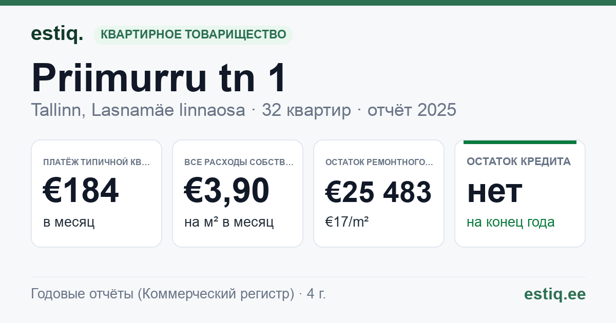 Tallinn, Priimurru tn 1, Priimurru tn 3, Priimurru tn 4, Priimurru tn 6 korteriühistu: основные показатели 2025 — типичная квартира €184 в месяц
