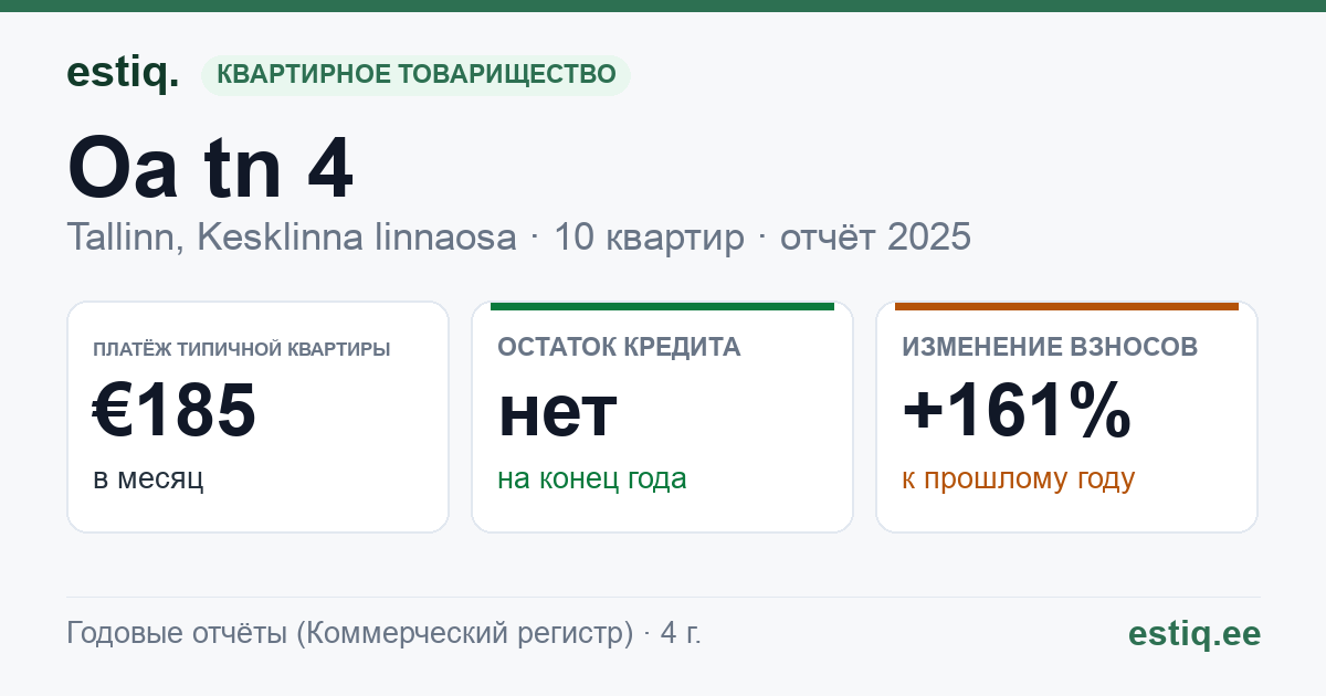 Tallinn, Oa tn 4 // Õpetajate tn 3 korteriühistu: основные показатели 2025 — типичная квартира €185 в месяц