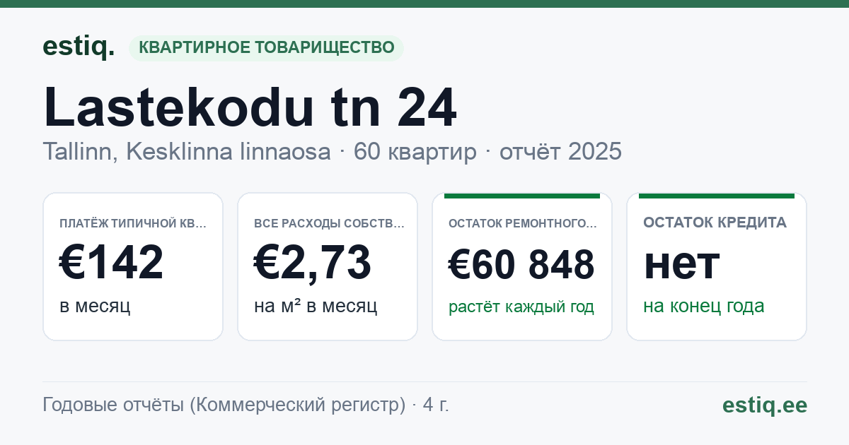 Tallinn, Lastekodu tn 24 korteriühistu: основные показатели 2025 — типичная квартира €142 в месяц