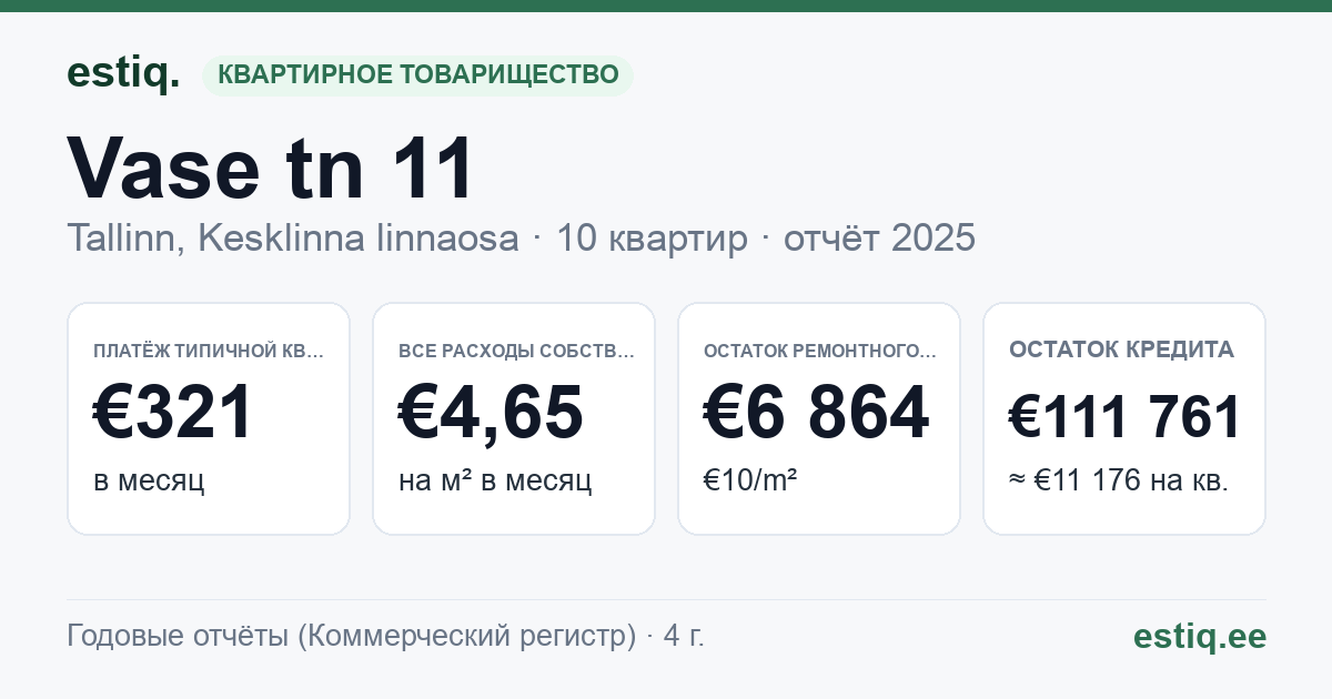 Tallinn, Vase tn 11 korteriühistu: основные показатели 2025 — типичная квартира €321 в месяц