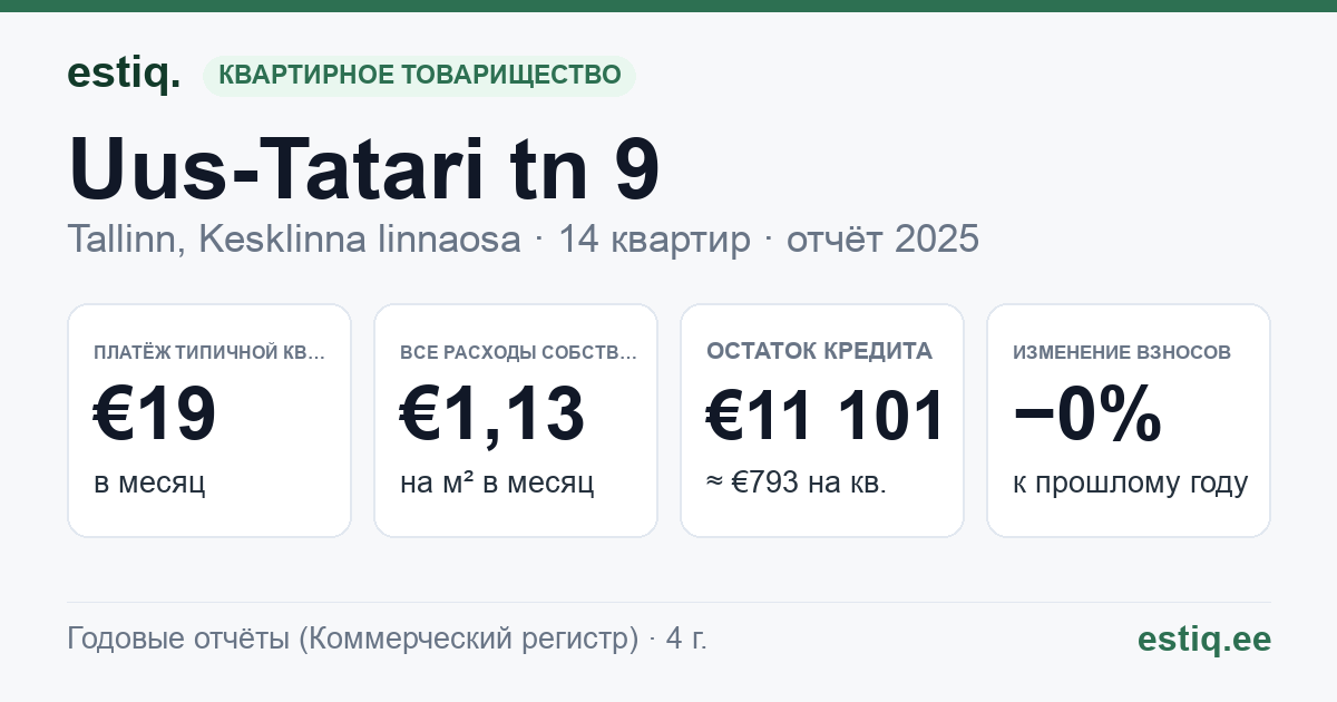 Tallinn, Uus-Tatari tn 9 korteriühistu: основные показатели 2025 — типичная квартира €19 в месяц