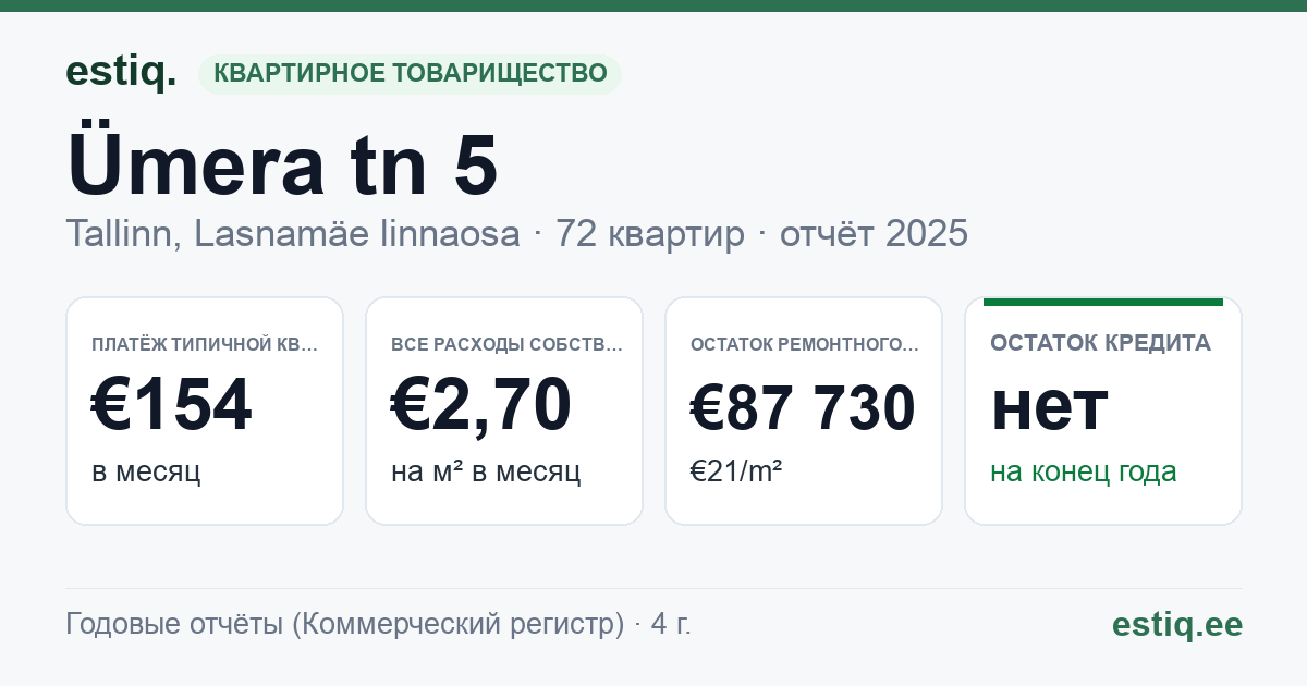 Tallinn, Ümera tn 5 korteriühistu: основные показатели 2025 — типичная квартира €154 в месяц