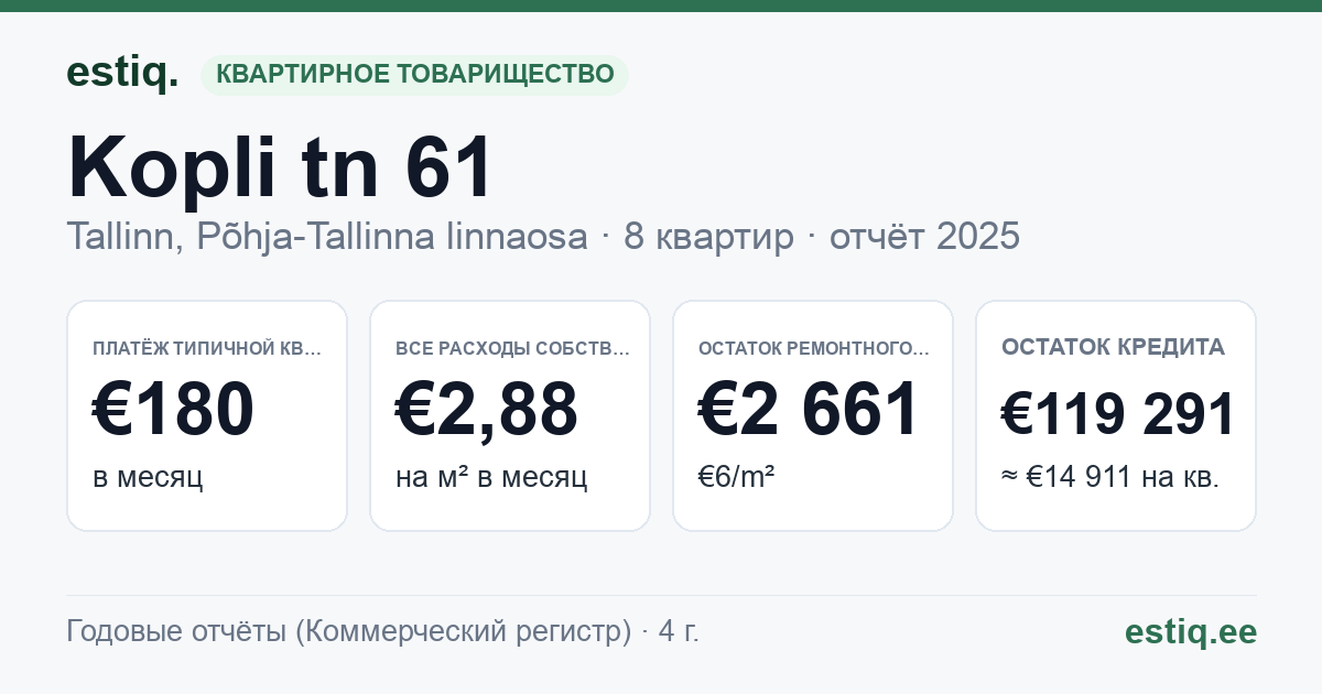 Tallinn, Kopli tn 61 korteriühistu: основные показатели 2025 — типичная квартира €180 в месяц