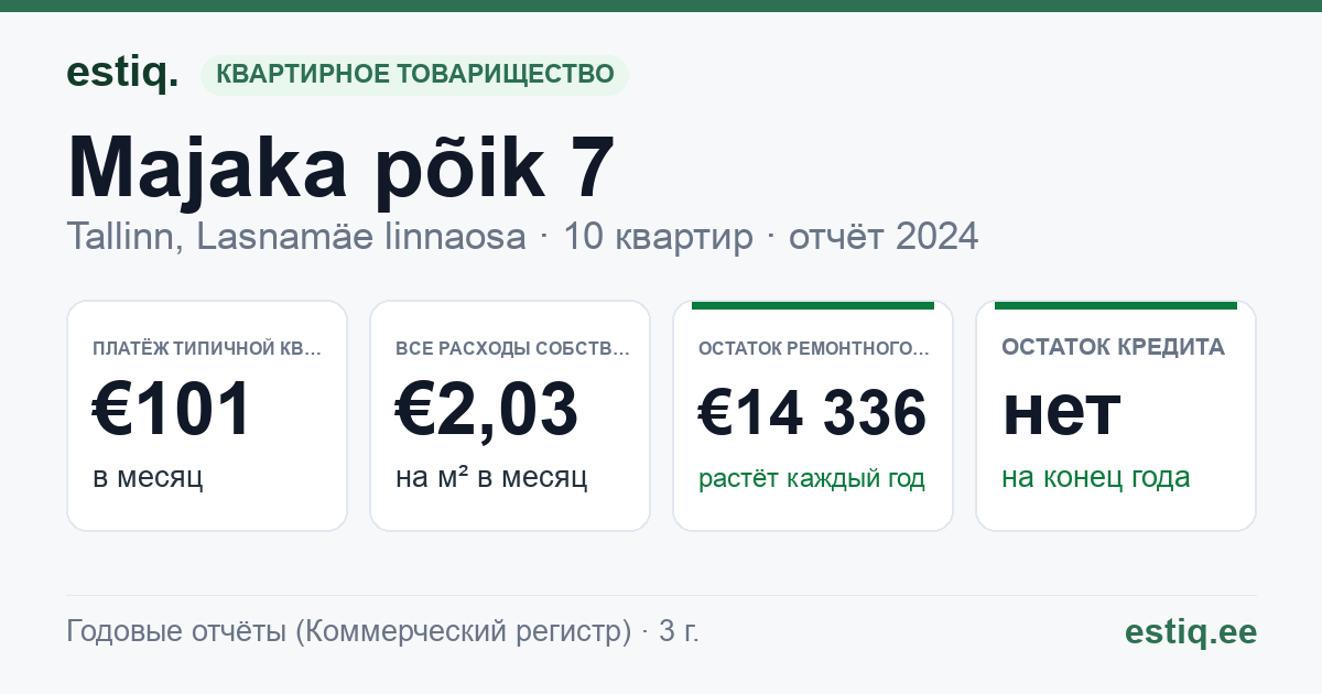Tallinn, Majaka põik 7 korteriühistu: основные показатели 2024 — типичная квартира €101 в месяц