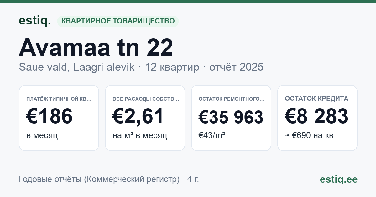 Saue vald, Laagri alevik, Avamaa tn 22 korteriühistu: основные показатели 2025 — типичная квартира €186 в месяц