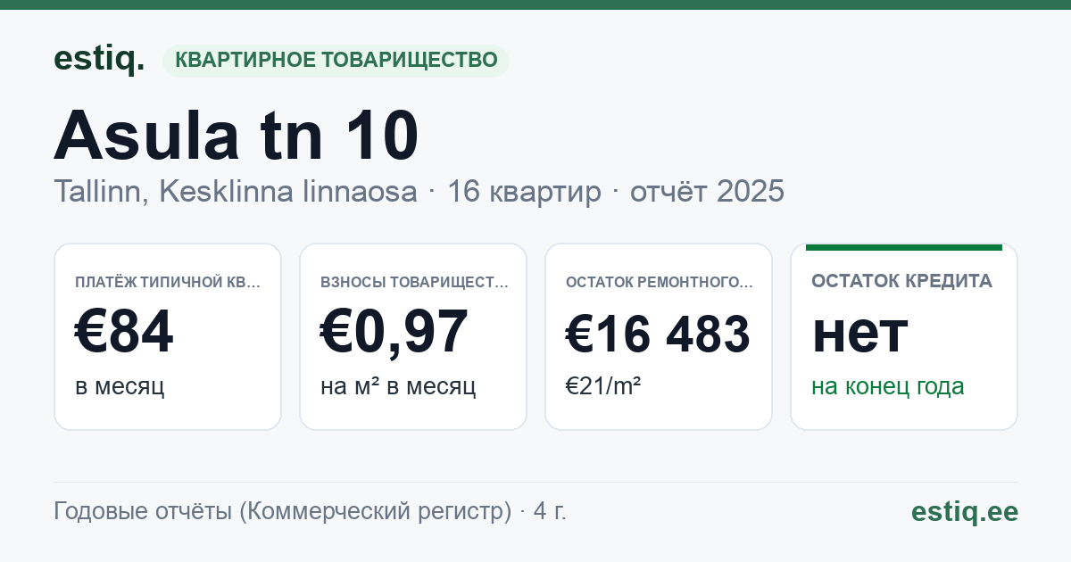 Tallinn, Asula tn 10 korteriühistu: основные показатели 2025 — типичная квартира €84 в месяц