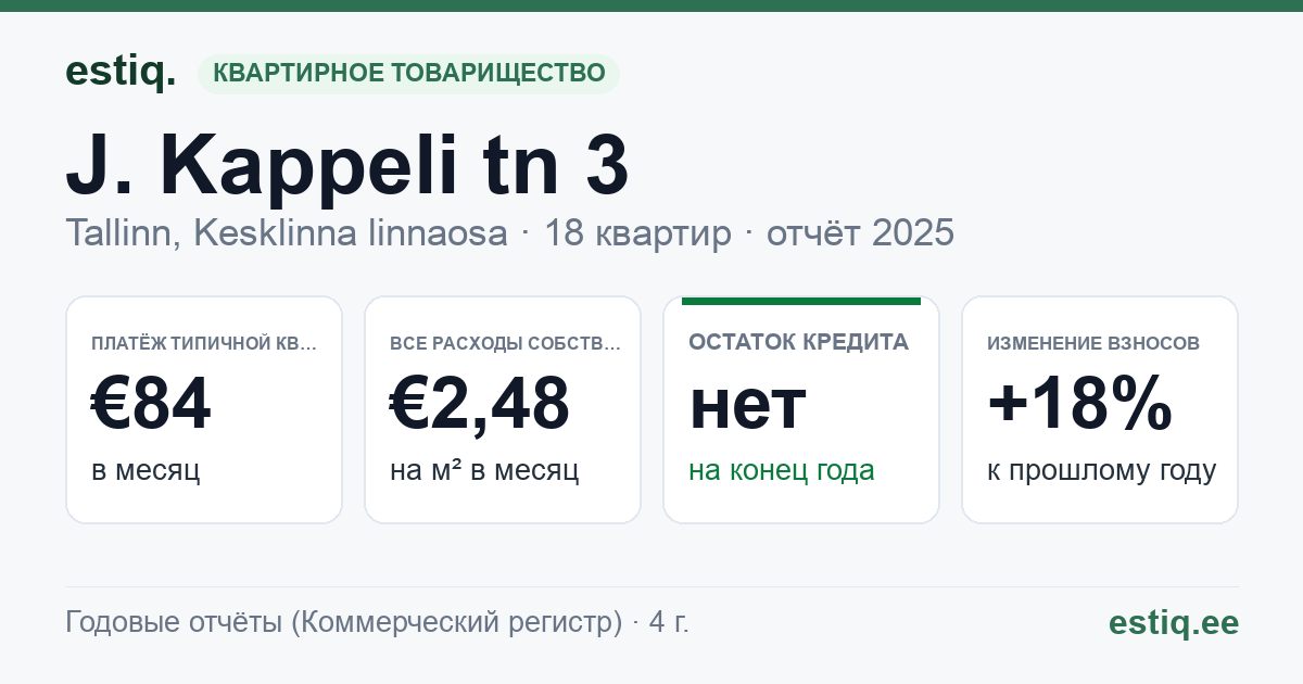 Tallinn, J. Kappeli tn 3 korteriühistu: основные показатели 2025 — типичная квартира €84 в месяц