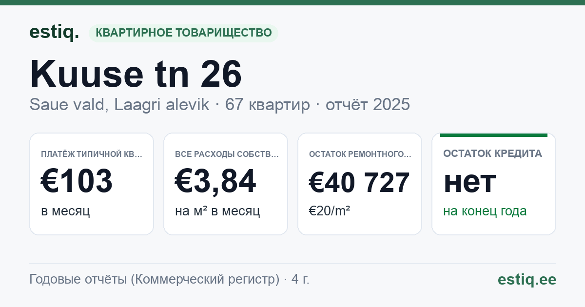 Saue vald, Laagri alevik, Kuuse tn 26 korteriühistu: основные показатели 2025 — типичная квартира €103 в месяц