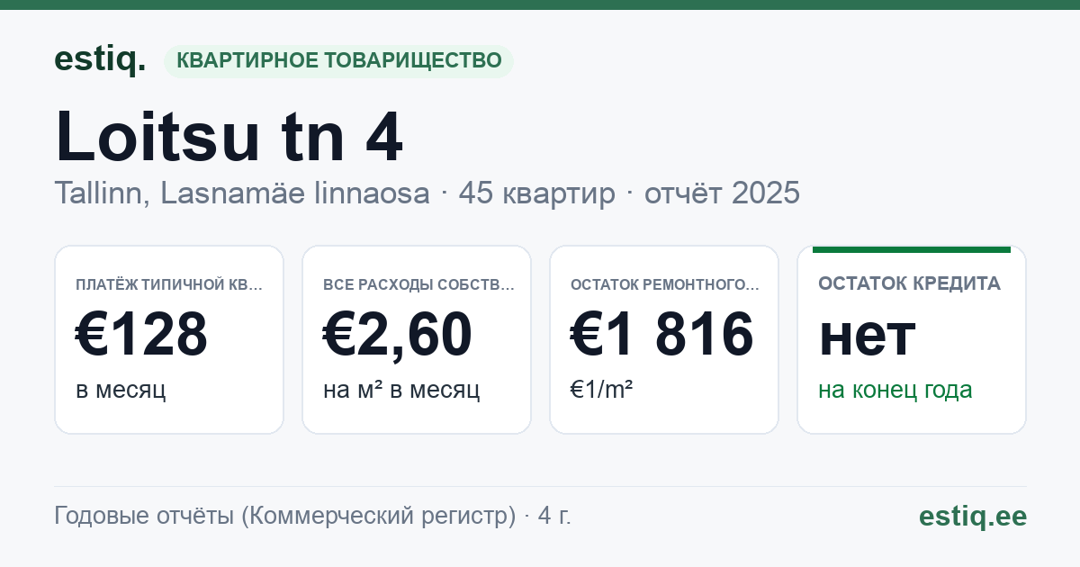 Tallinn, Loitsu tn 4 korteriühistu: основные показатели 2025 — типичная квартира €128 в месяц