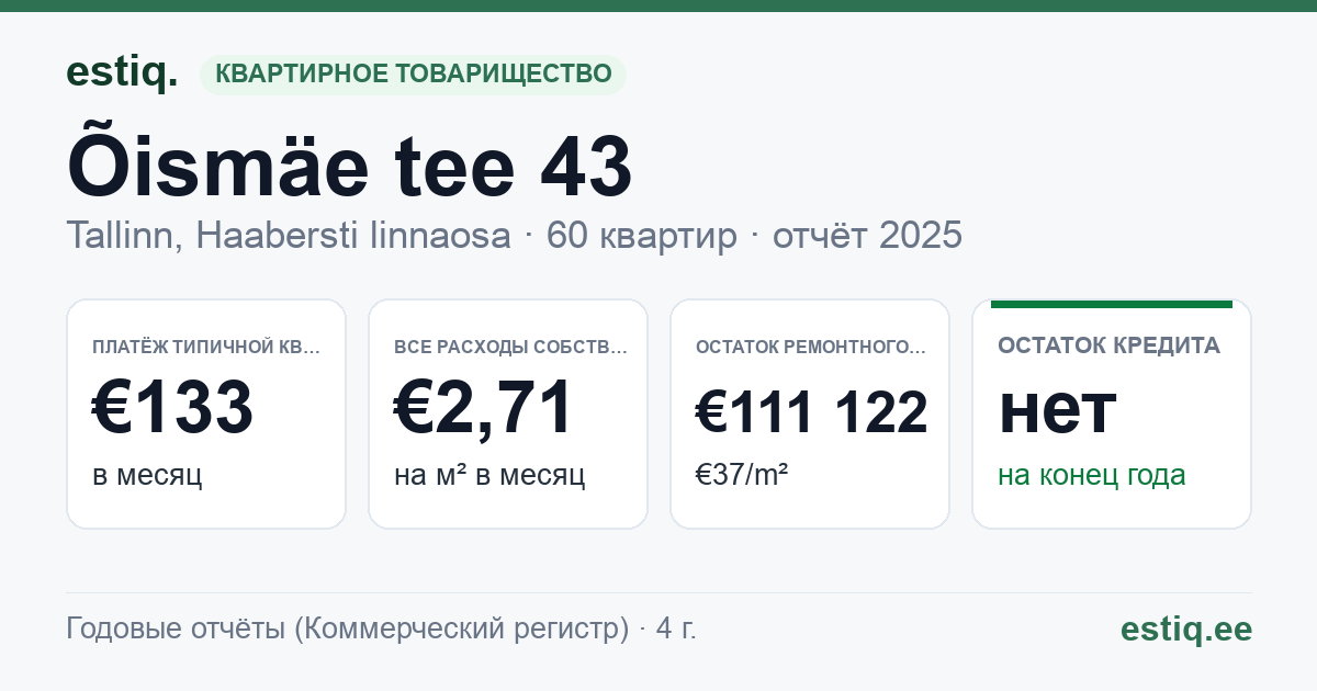 Tallinn, Õismäe tee 43 korteriühistu: основные показатели 2025 — типичная квартира €133 в месяц
