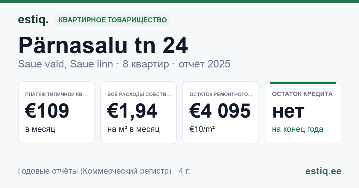 Saue vald, Saue linn, Pärnasalu tn 24 korteriühistu: основные показатели 2025 — типичная квартира €109 в месяц