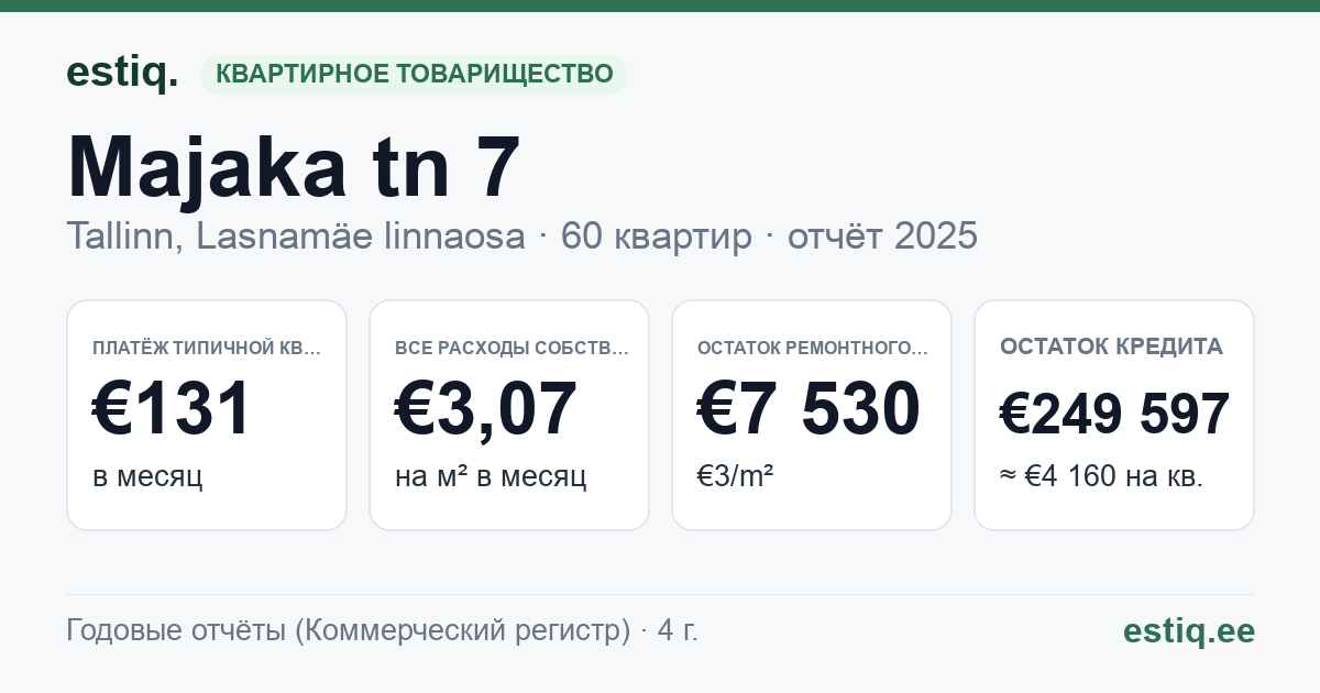 Tallinn, Majaka tn 7 korteriühistu: основные показатели 2025 — типичная квартира €131 в месяц