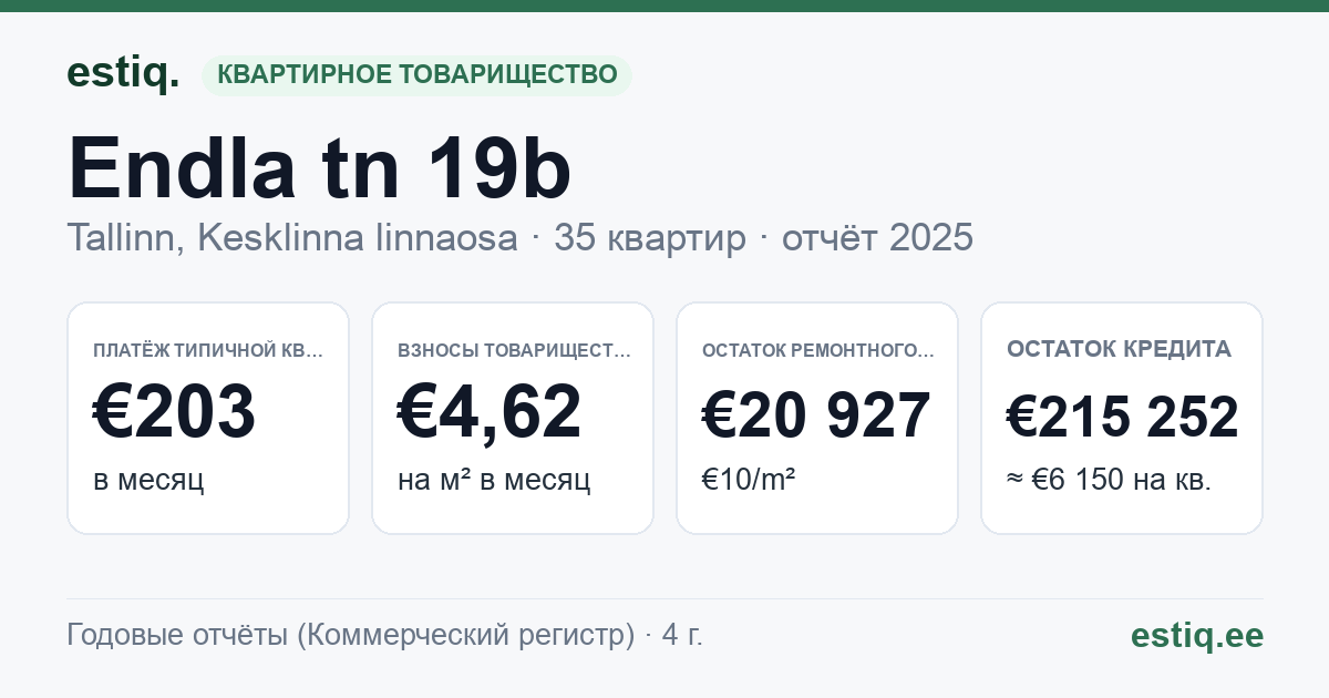 Tallinn, Endla tn 19b korteriühistu: основные показатели 2025 — типичная квартира €203 в месяц