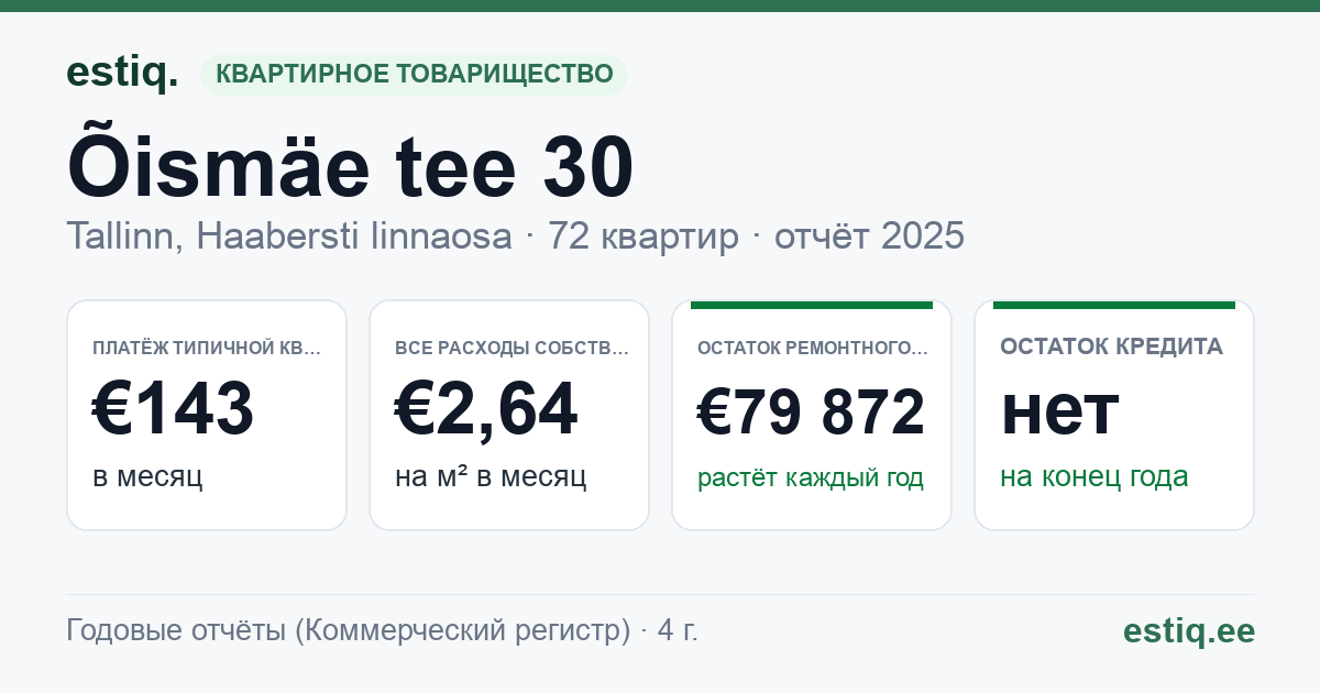 Tallinn, Õismäe tee 30 korteriühistu: основные показатели 2025 — типичная квартира €143 в месяц