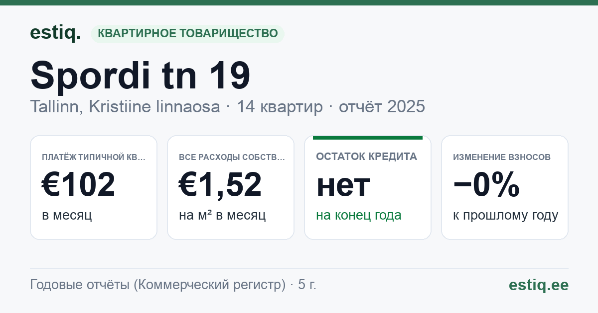 Tallinn, Spordi tn 19 korteriühistu: основные показатели 2025 — типичная квартира €102 в месяц