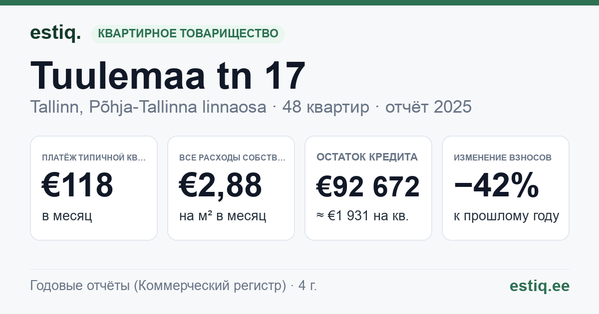 Tallinn, Tuulemaa tn 17 korteriühistu: основные показатели 2025 — типичная квартира €118 в месяц