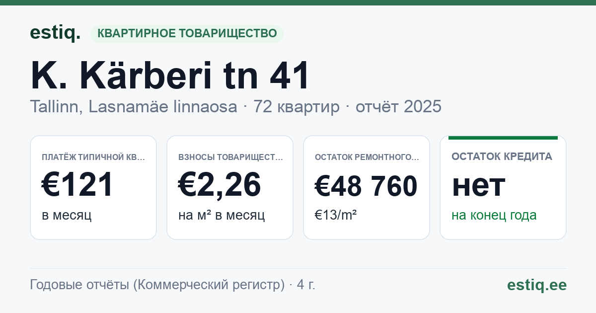 Tallinn, K. Kärberi tn 41 korteriühistu: основные показатели 2025 — типичная квартира €121 в месяц