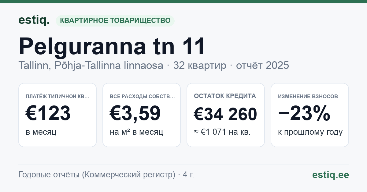Tallinn, Pelguranna tn 11 korteriühistu: основные показатели 2025 — типичная квартира €123 в месяц