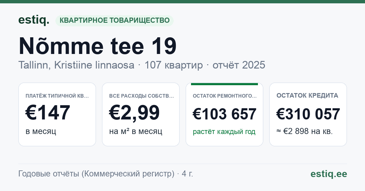 Tallinn, Nõmme tee 19 korteriühistu: основные показатели 2025 — типичная квартира €147 в месяц