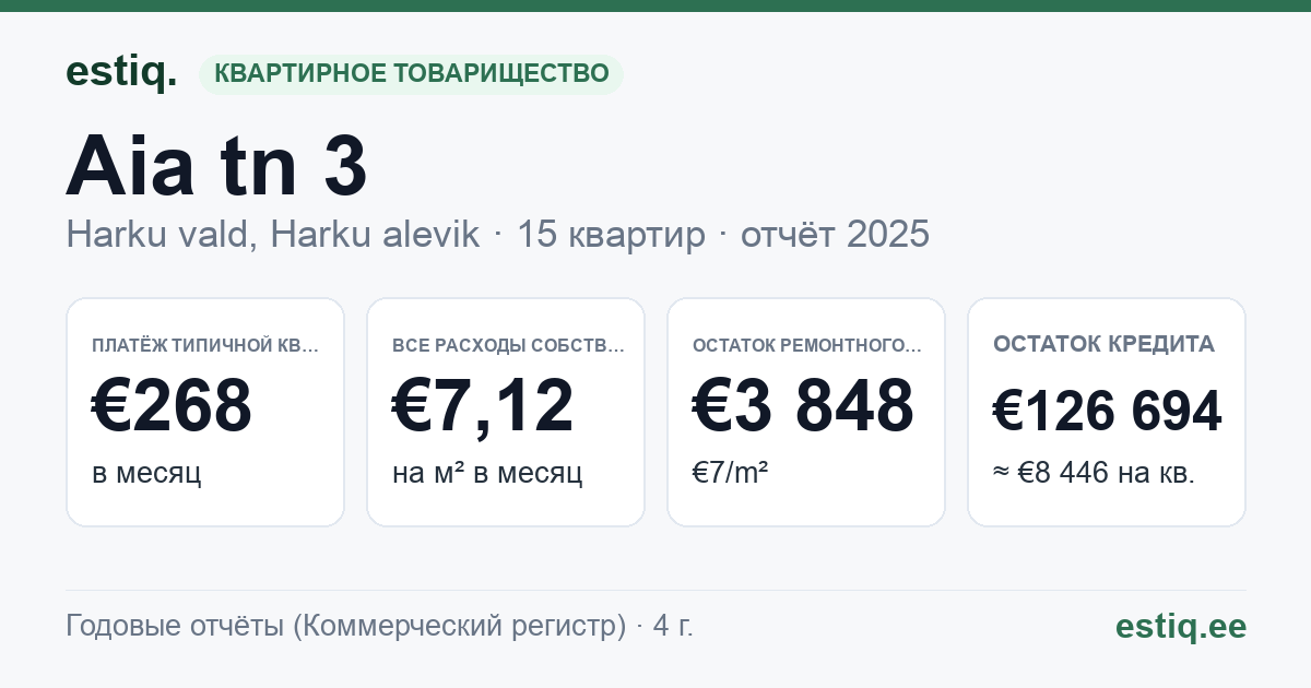 Harku vald, Harku alevik, Aia tn 3 korteriühistu: основные показатели 2025 — типичная квартира €268 в месяц