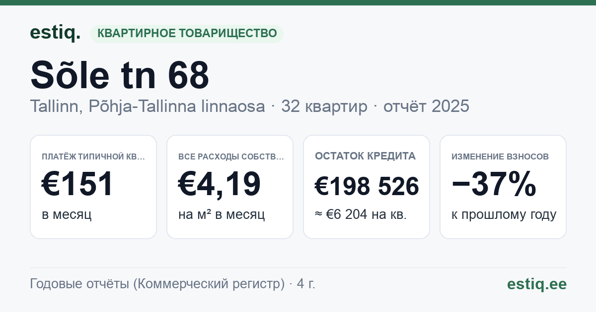 Tallinn, Sõle tn 68 korteriühistu: основные показатели 2025 — типичная квартира €151 в месяц