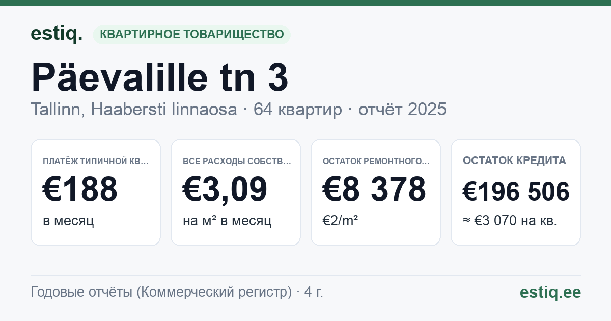 Tallinn, Päevalille tn 3 korteriühistu: основные показатели 2025 — типичная квартира €188 в месяц
