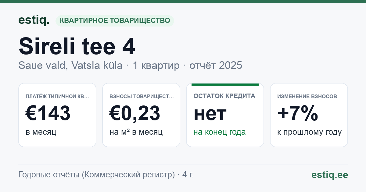 Saue vald, Haiba küla, Sireli tee 4 korteriühistu: основные показатели 2025 — типичная квартира €143 в месяц