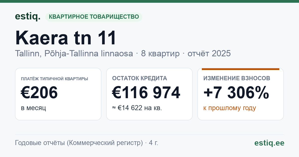 Tallinn, Kaera tn 11, Kaera tn 11a korteriühistu: основные показатели 2025 — типичная квартира €206 в месяц