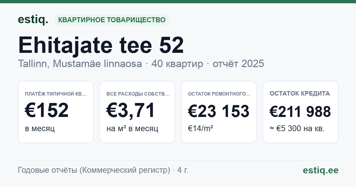 Tallinn, Ehitajate tee 52 korteriühistu: основные показатели 2025 — типичная квартира €152 в месяц