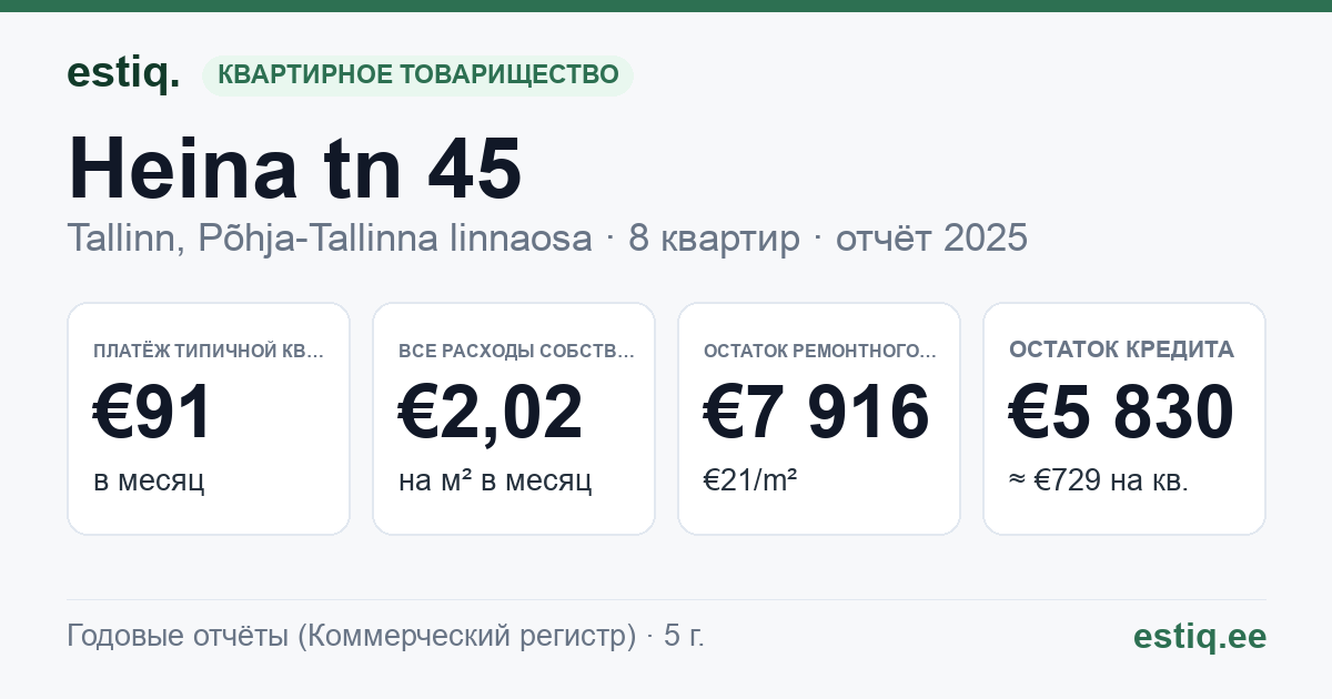 Tallinn, Heina tn 45 korteriühistu: основные показатели 2025 — типичная квартира €91 в месяц