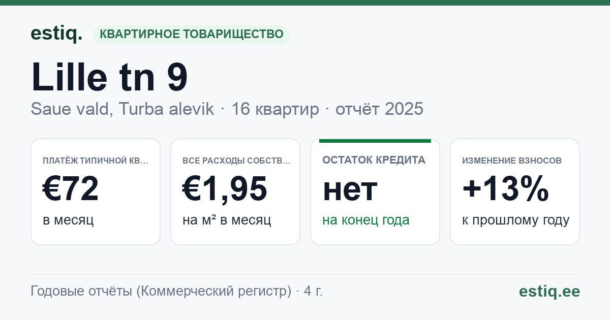 Saue vald, Turba alevik, Lille tn 9 korteriühistu: основные показатели 2025 — типичная квартира €72 в месяц