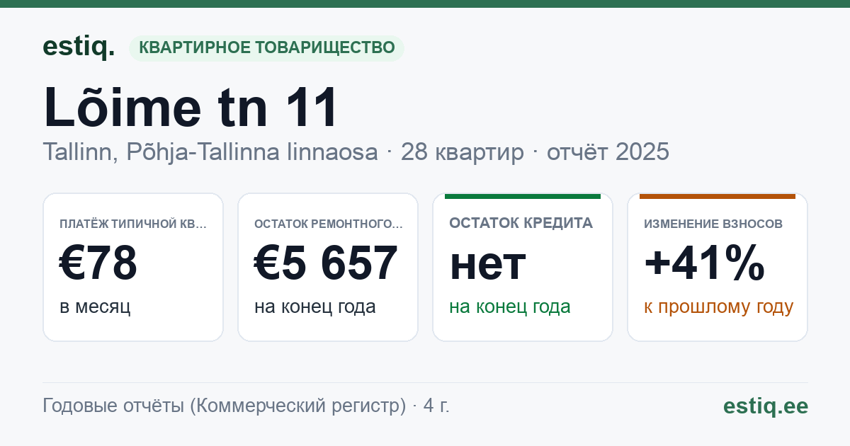 Tallinn, Lõime tn 11 korteriühistu: основные показатели 2025 — типичная квартира €78 в месяц