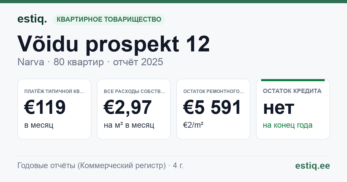 Narva linn, Võidu prospekt 12 korteriühistu: основные показатели 2025 — типичная квартира €119 в месяц