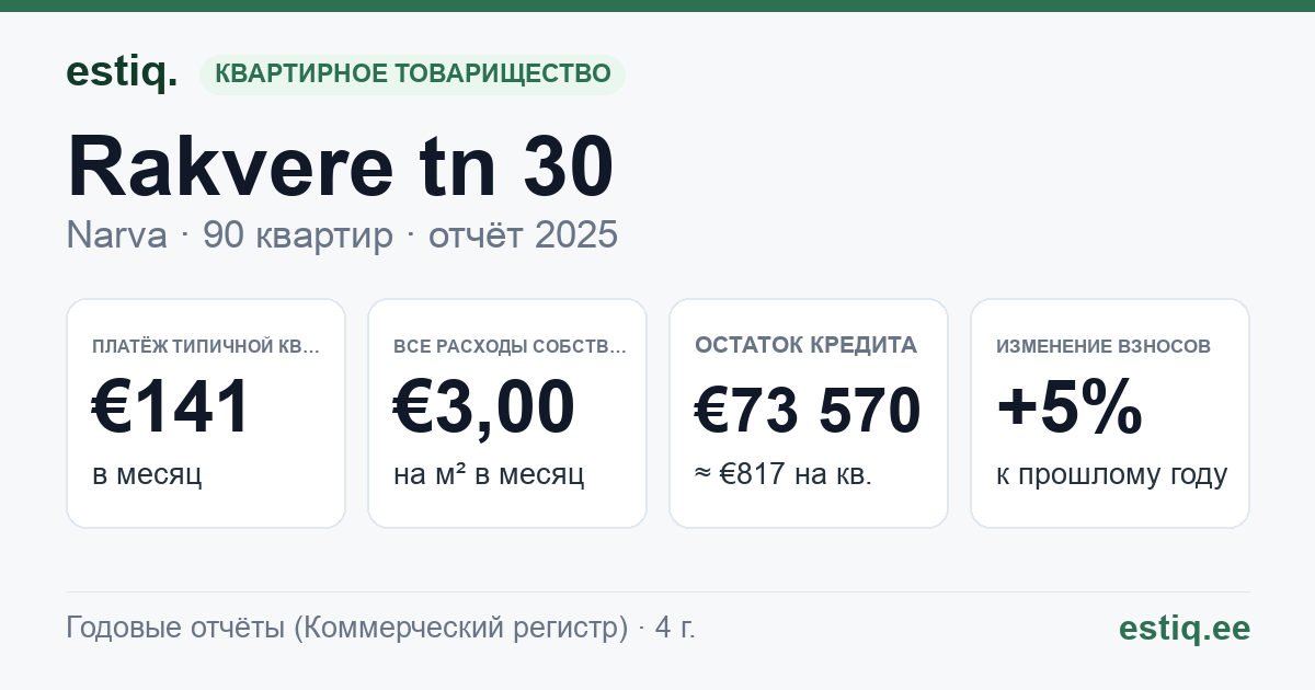 Narva linn, Rakvere tn 30 korteriühistu: основные показатели 2025 — типичная квартира €141 в месяц